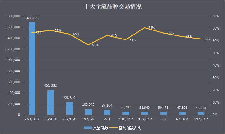 10月交易报告来了：他跟随交易盈利7w刀！