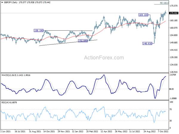 GBP/JPY Daily Outlook