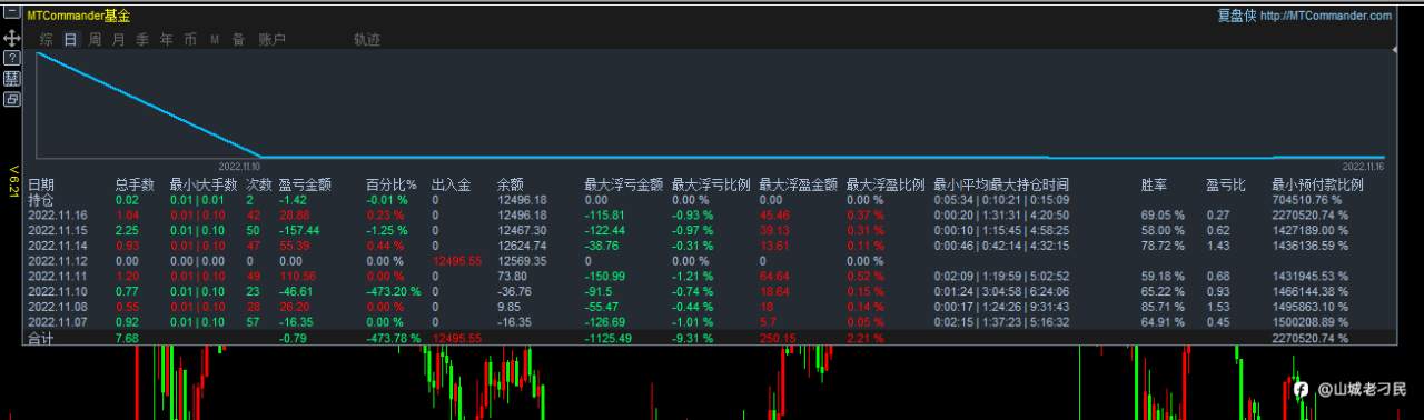 11月16日，盈利0.23%，最大浮亏0.93%。