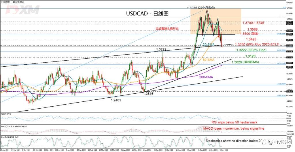 技术分析 – USDCAD确认看跌趋势反转