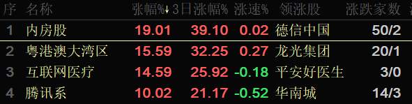 ATFX：利好频传，内房股持续走强，小市值个股领涨