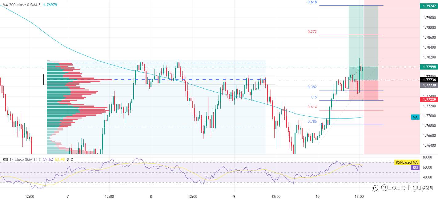 GBPAUD 10/11