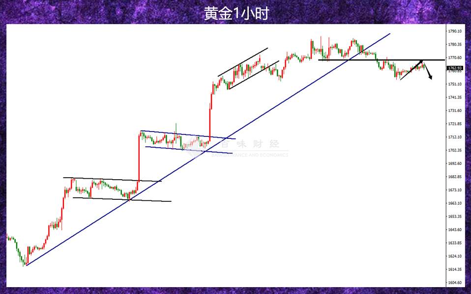 再而衰、三而竭，黄金准备陷入盘整周期了