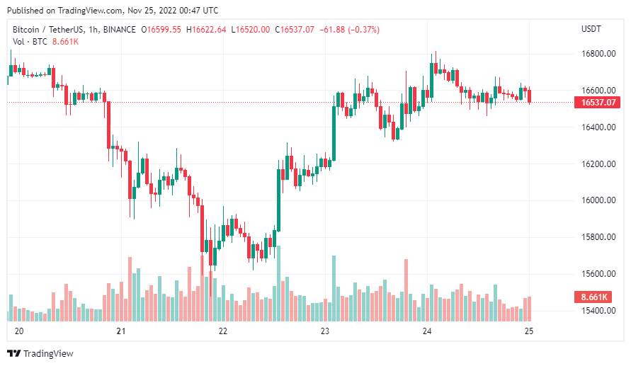Giá Coin hôm nay 25/11: Bitcoin xoay quanh mức $ 16.500, altcoin đi ngang khi trader củng cố mục tiêu đáy cục bộ tại $ 12.000