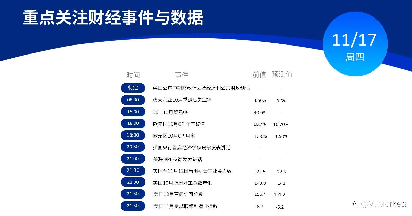 11月17日行情盘点与风险预警：澳大利亚10月季调后失业率/ 欧元区10月CPI数据公布