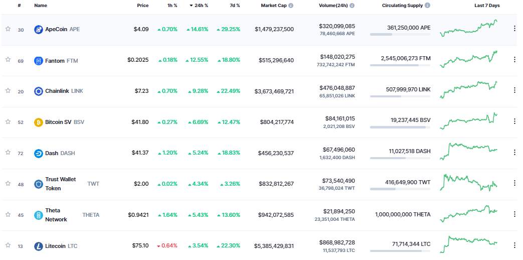 Giá Coin hôm nay 29/11: Bitcoin lơ lửng trên $ 16.000, altcoin phục hồi trong khi Chứng khoán Mỹ giảm mạnh khi lo ngại về tình hình bất ổn tại Trung Quốc