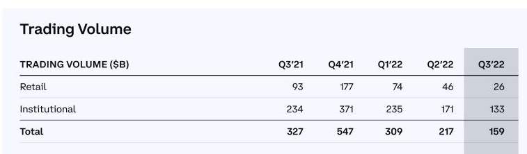 Coinbase công bố báo cáo tài chính quý 3, đã giảm được một nửa khoản lỗ