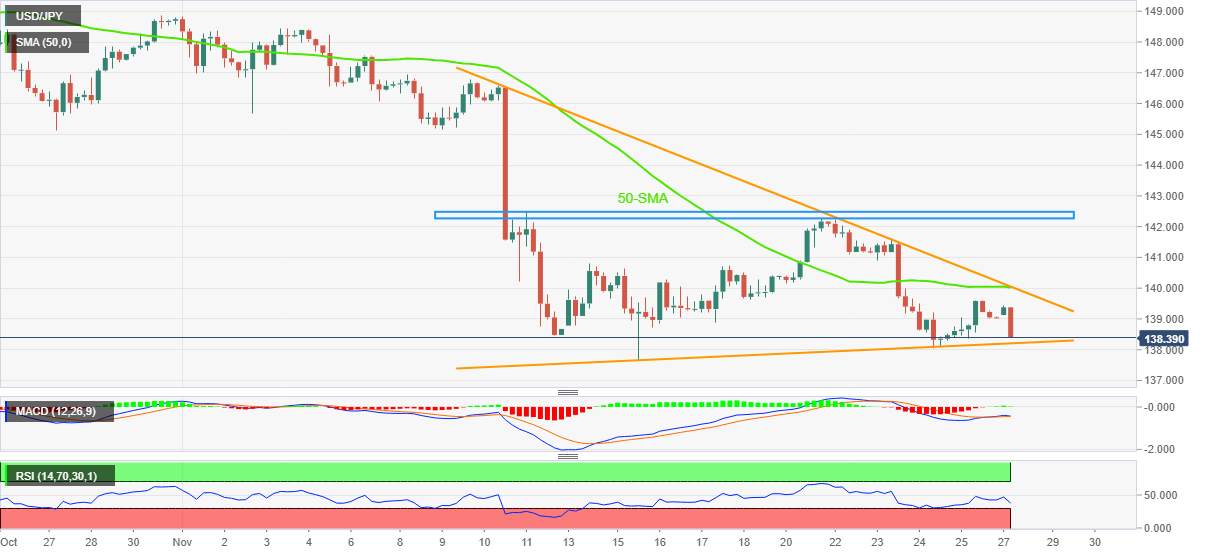 Phân Tích Giá USD/JPY: Giảm Quanh Mức Giữa 138,00 Bên Trong Mô Hình Tam Giác Hai Tuần