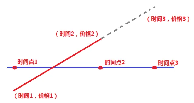 如何用数学公式推导交易策略（文字版）