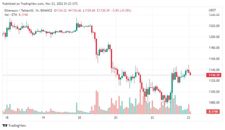 Giá Coin hôm nay 23/11: Bitcoin lấy lại ngưỡng $ 16.000, altcoin khởi sắc khi chứng khoán Mỹ bật tăng trước kỳ nghĩ lễ Tạ ơn