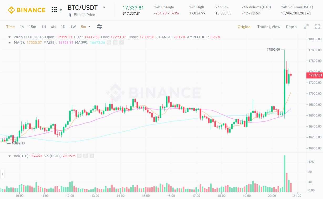 Lạm phát Mỹ tháng 10/2022 giảm mạnh, giá BTC hồi nhẹ
