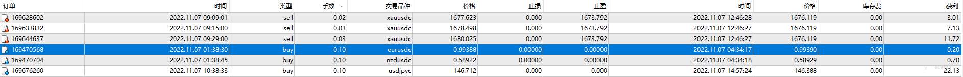 11月07日，亏损0.13%，最大浮亏1.01%。