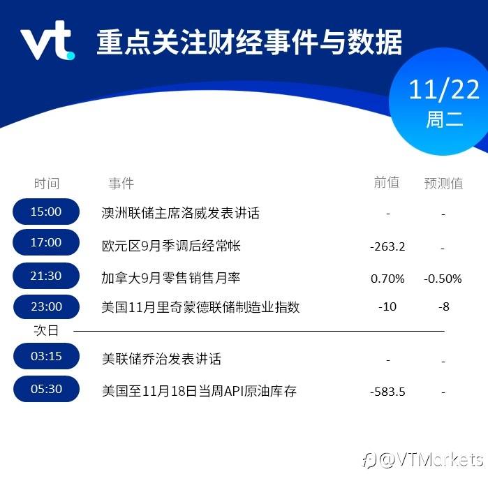 11月22日行情盘点与风险预警：加拿大公布9月零售销售月率/ 美联储乔治发表讲话