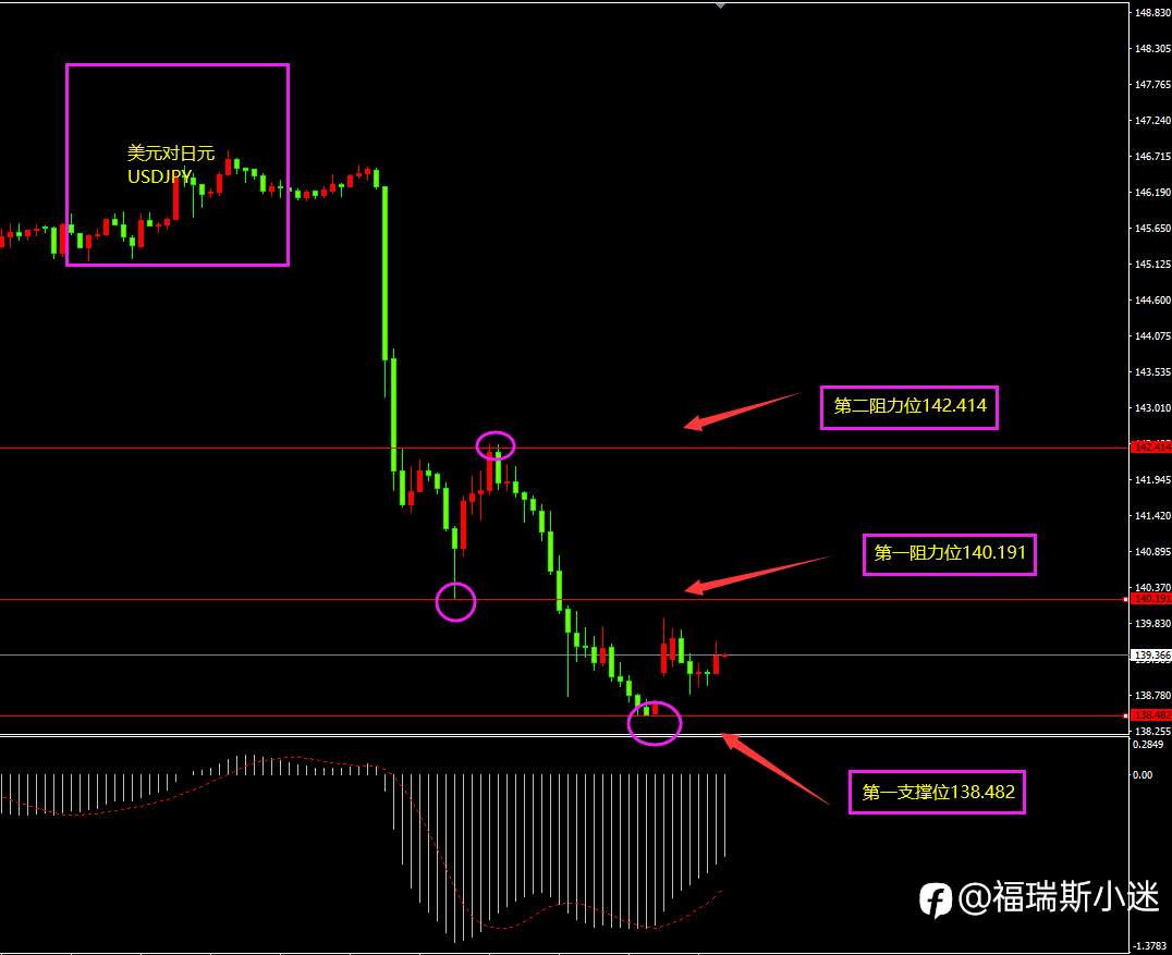 美指绝境面临反弹，Forexclub福瑞斯认为非美或低开低走?