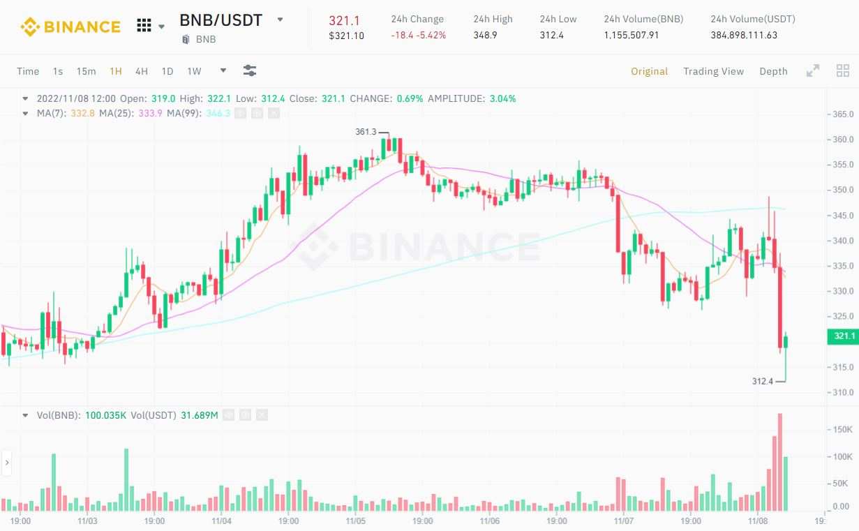 BTC lao dốc về 19.500 USD, ETH chạm 1.450 USD, FTT thủng “hỗ trợ cứng” 22 USD vì “chiến sự” căng thẳng