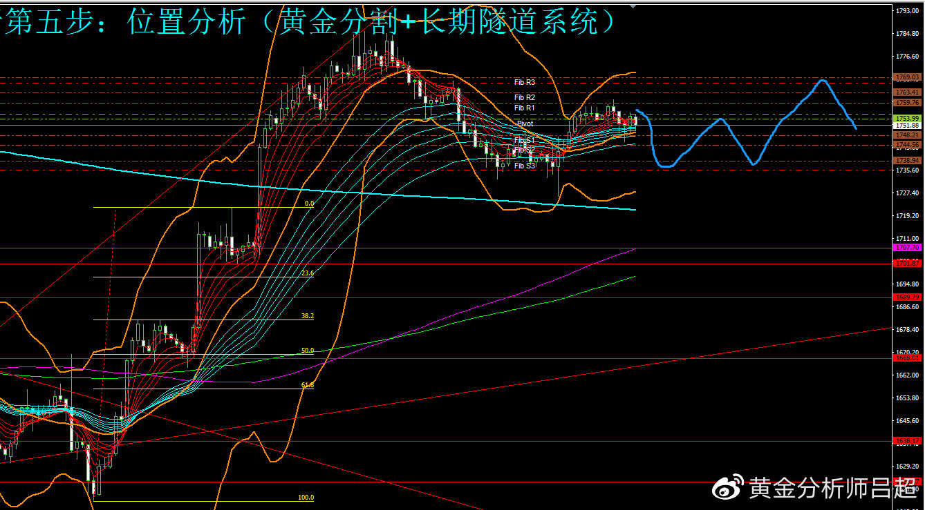（黄金分析师吕超）日线十字星，黄金多空再现分歧