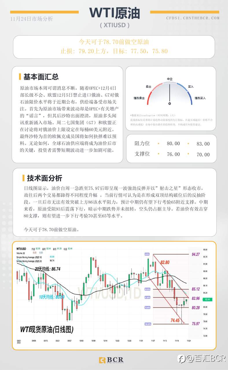 BCR每日早评及分析- 2022年11月24日