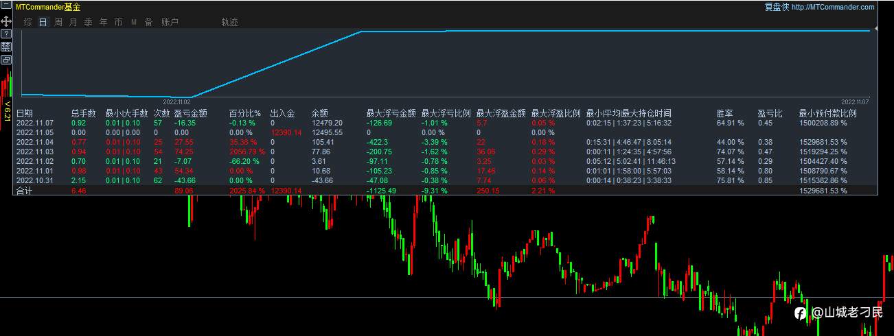11月07日，亏损0.13%，最大浮亏1.01%。