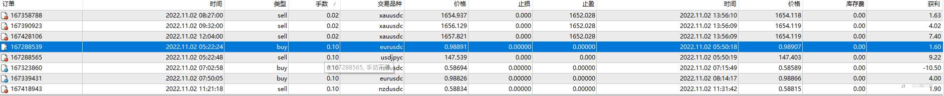 11月02日，亏损0.06%，最大浮亏0.78%