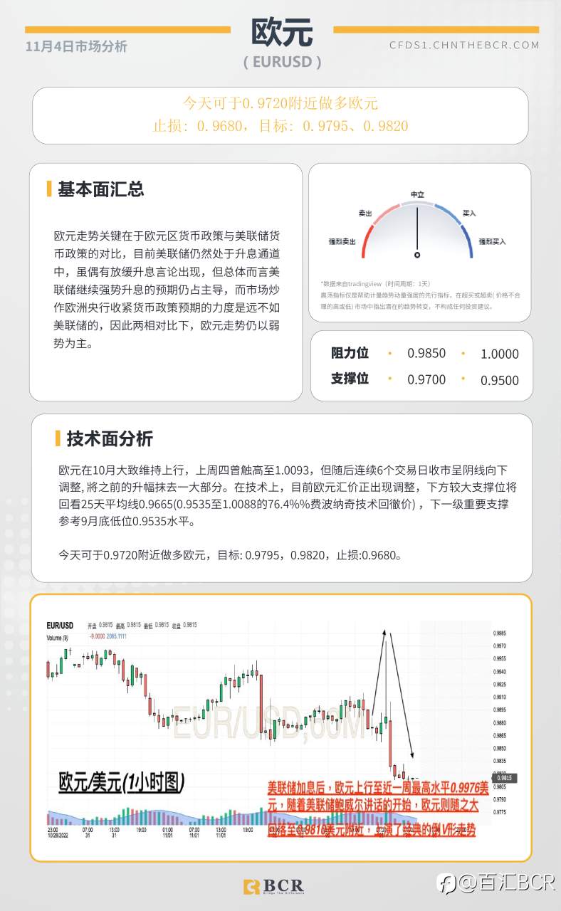 BCR每日早评及分析- 2022年11月4日