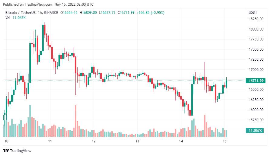 Giá Coin hôm nay 15/11: Bitcoin dao động quanh $ 16.500, altcoin bật tăng khi chứng khoán Mỹ giảm điểm vào đầu tuần mới