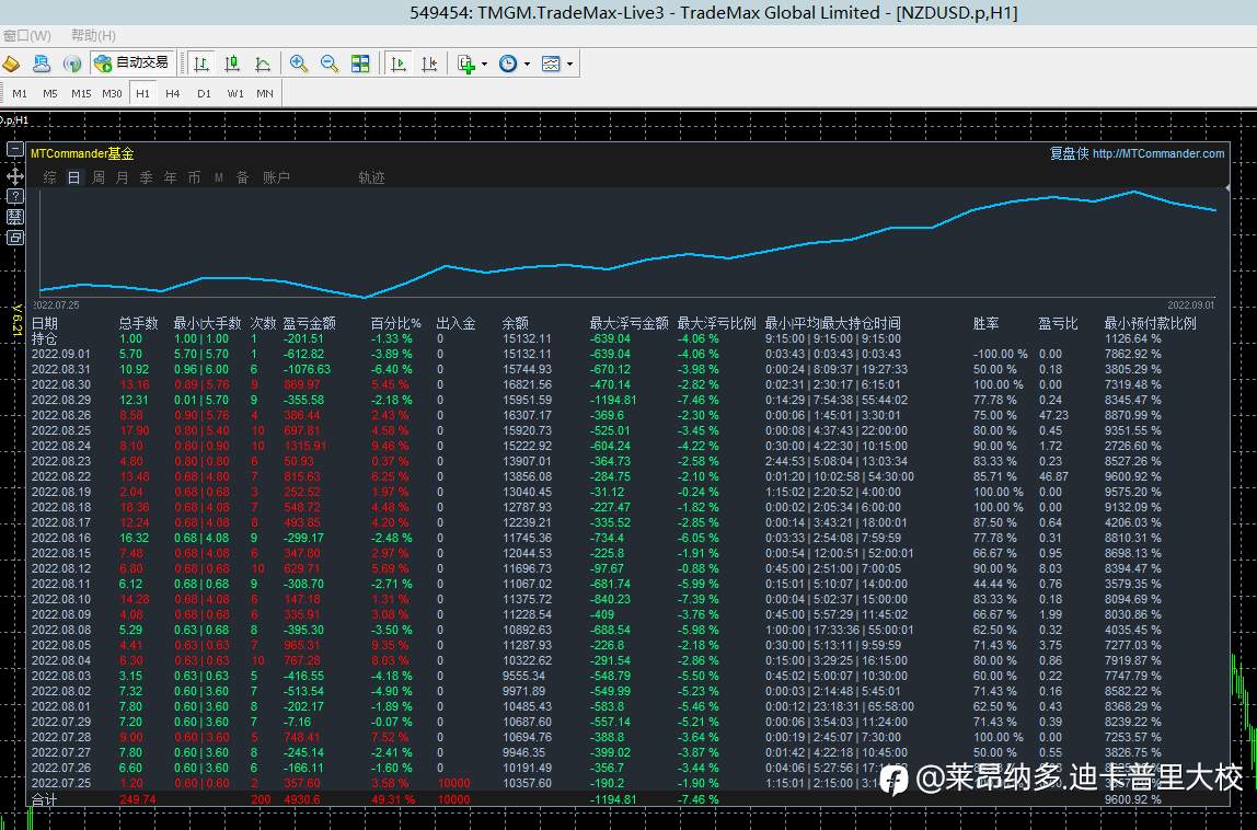 4个月收益200%，年化8倍以上!