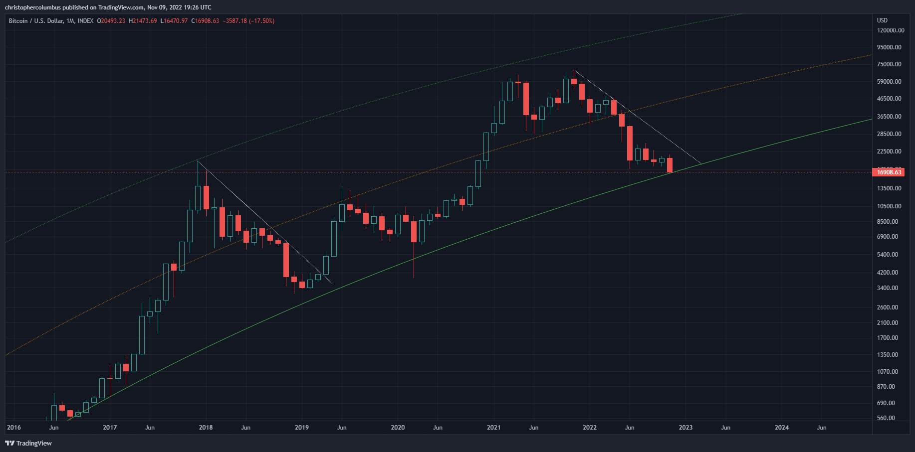 Giá coin hôm nay 10/11: Bitcoin tiếp tục thiết lập đáy mới tại $ 15.600, altcoin rực lửa khi Binance rút lui khỏi kế hoạch mua lại FTX