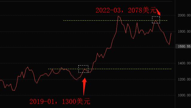 ATFX：1770美元/盎司的国际金价，高了还是低了？