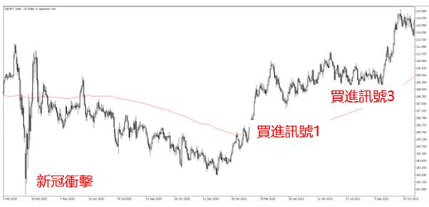 葛蘭碧法則 (USD/JPY)的交易實例分析