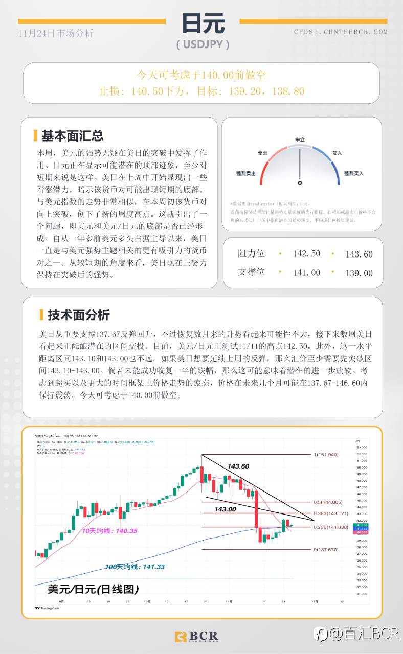 BCR每日早评及分析- 2022年11月24日