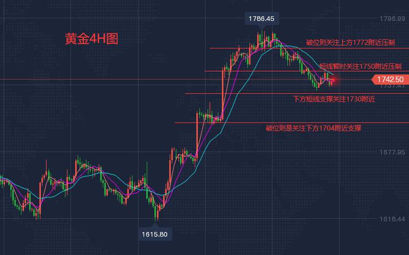李博诚：美指施压 黄金短线回落 触及支撑或有反弹需求