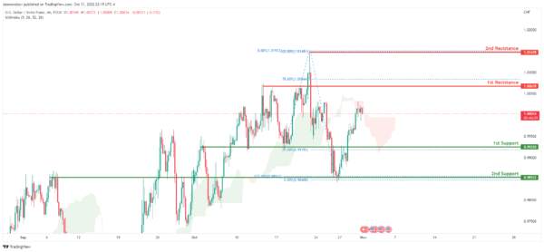 Technical Outlook and Review