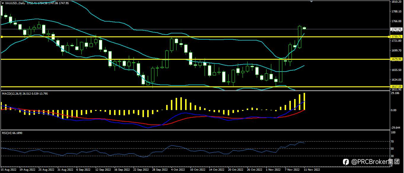 PRCBroker：20221111今日汇评
