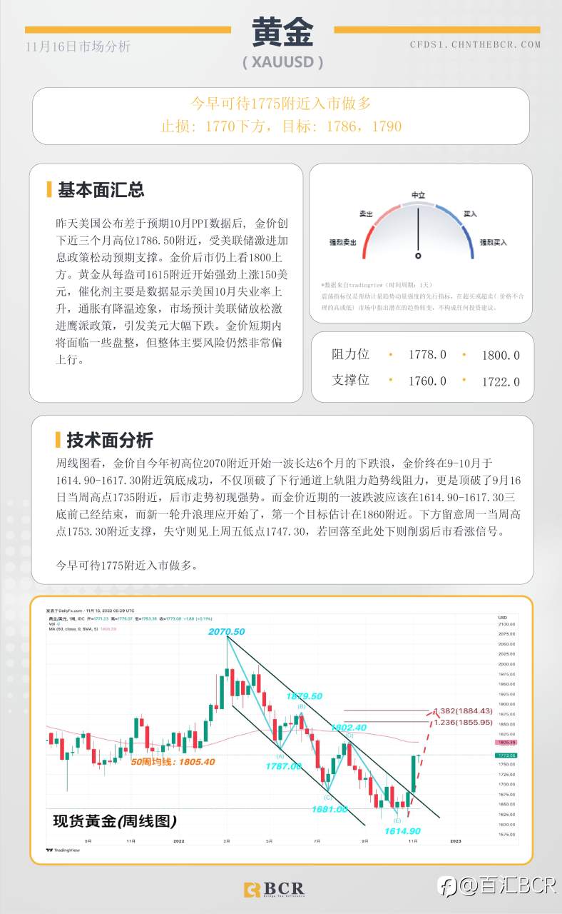 BCR每日早评及分析- 2022年11月16日