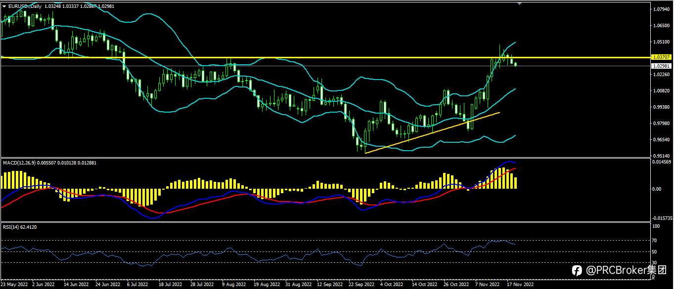 PRCBroker：20221121今日汇评