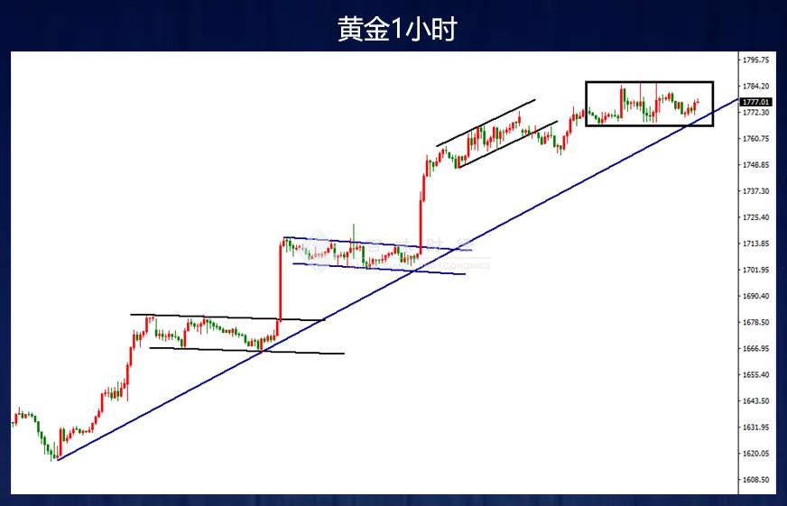 零售销售数据能否让黄金迎来第二波拉涨？