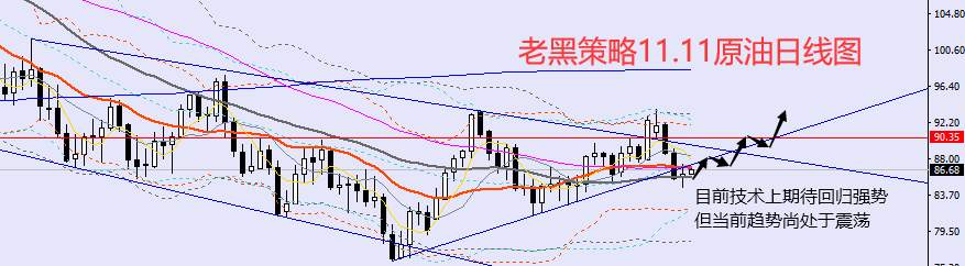 老黑策略：11.11外汇、黄金、原油分析策略
