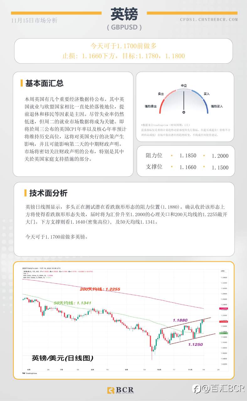 BCR每日早评及分析- 2022年11月15日