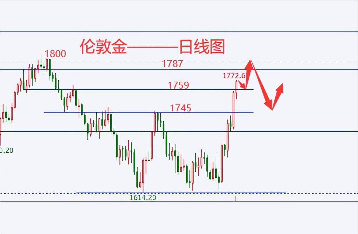 杜家升：黄金涨势有限，下周金价1800压制或迎来回调
