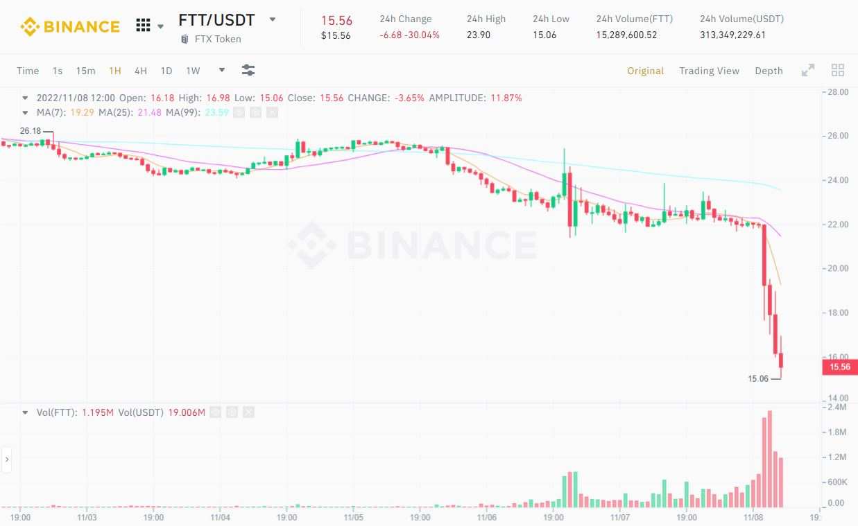 BTC lao dốc về 19.500 USD, ETH chạm 1.450 USD, FTT thủng “hỗ trợ cứng” 22 USD vì “chiến sự” căng thẳng
