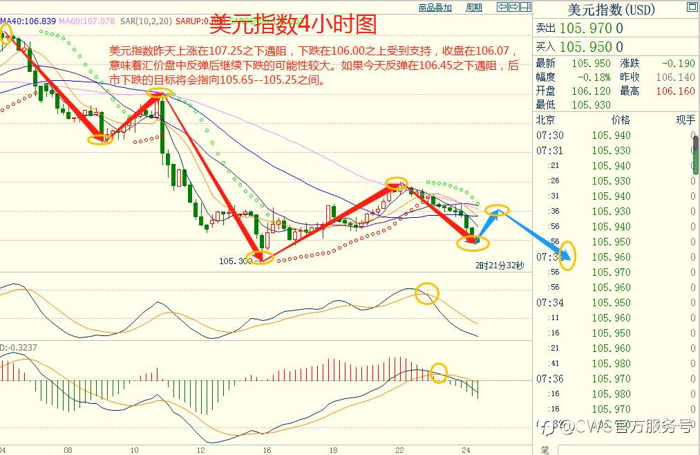 CWG资讯：美联储将放缓加息步伐，美元承压大幅回落；非美货币调整完毕，继续扩大上涨空间