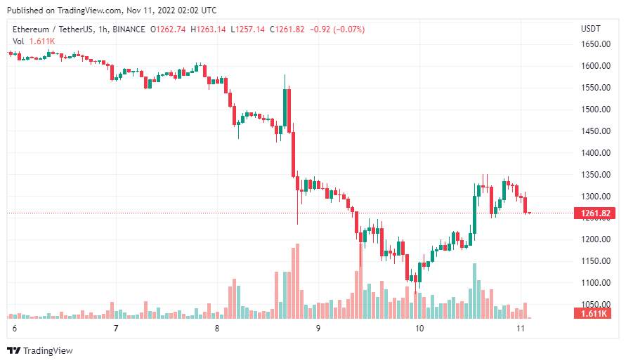 Giá Coin hôm nay 11/11: Bitcoin phục hồi về $ 18.000, altcoin và chứng khoán Mỹ bật tăng mạnh khi dữ liệu CPI tháng 10 tốt hơn dự báo