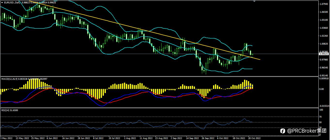 PRCBroker：20221101今日汇评