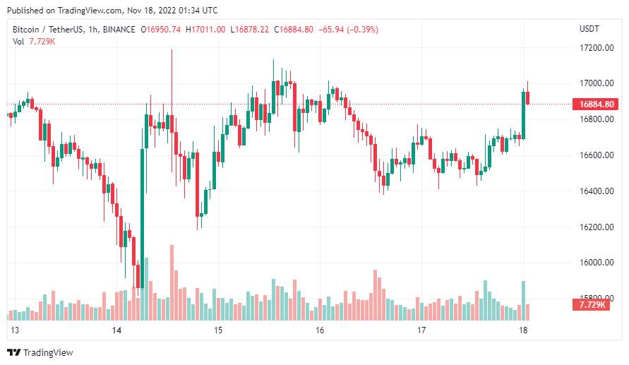 Giá Coin hôm nay 18/11: Bitcoin tiếp tục nỗ lực vượt $ 17.000, altcoin tăng nhẹ giữa lúc các quan chức Fed báo hiệu chiến dịch nâng lãi suất còn lâu mới kết thúc