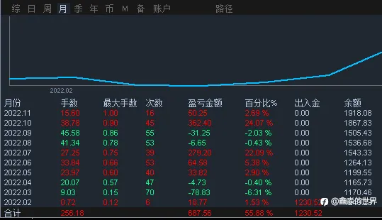 长期稳定盈利难吗？贵在坚持（社区21号<马上两年>，38号账户）