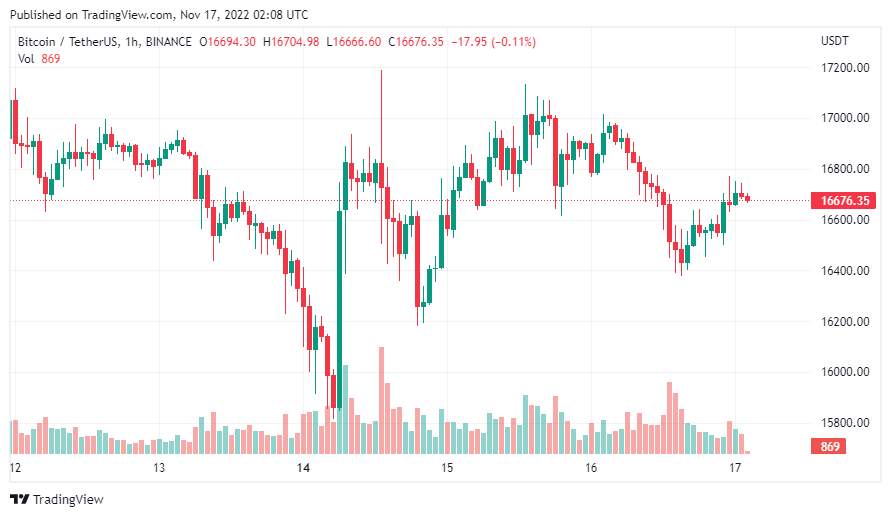 Giá coin hôm nay 17/11: Bitcoin chạm đáy cục bộ trong ngày tại $ 16.350, altcoin quay đầu giảm nhẹ trước tin tức về Genesis