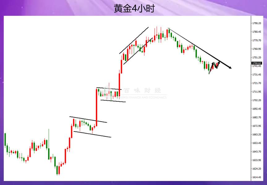 黄金震着震着就有点改变节奏了