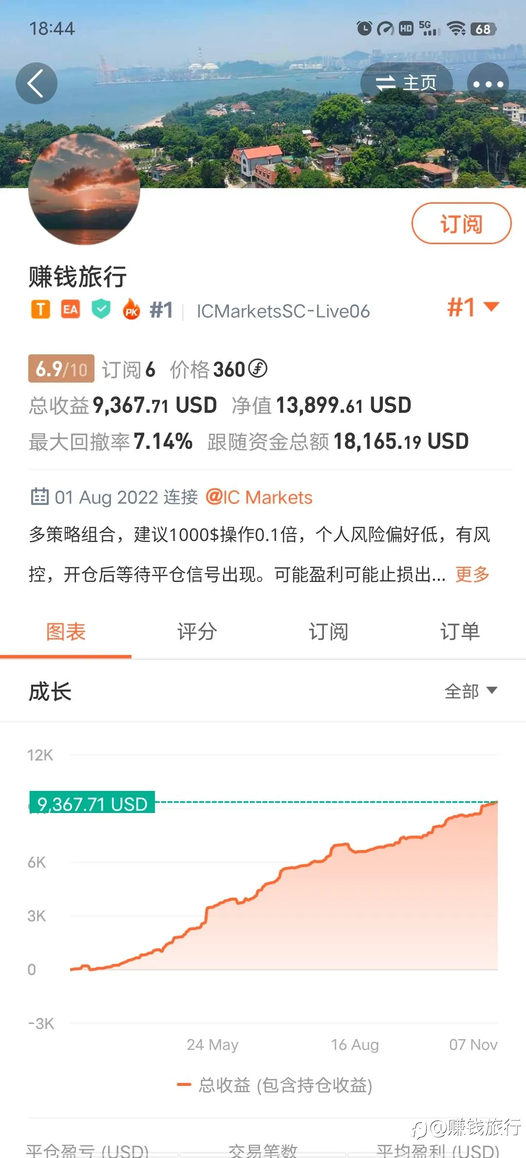 我的账户翻倍出金，分数也到6.9