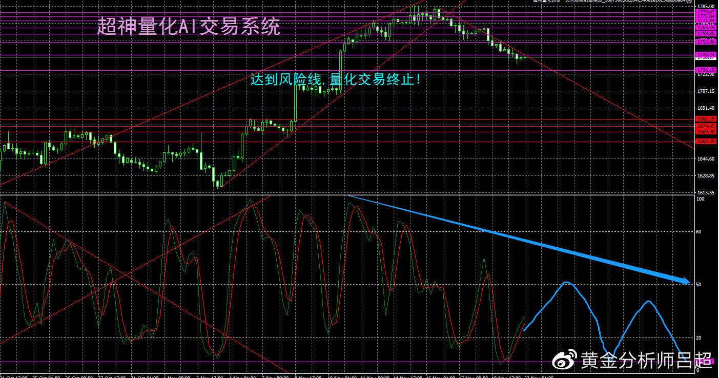 （黄金分析师吕超）金价四连阴，短期或加速回落