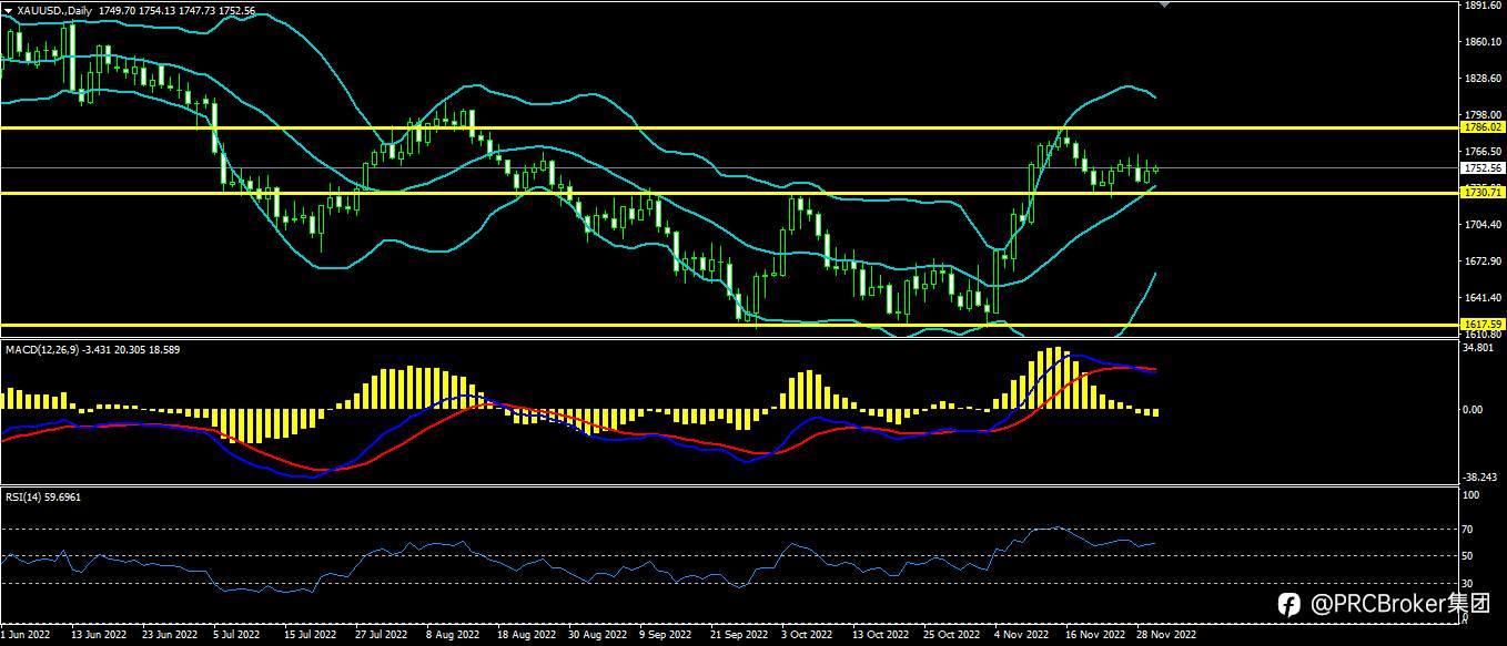 PRCBroker：20221130今日汇评
